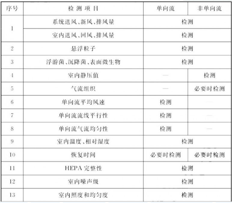 醫(yī)藥潔凈室綜合性能檢測項目