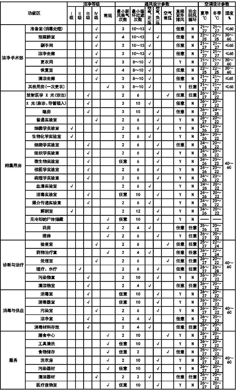 潔凈手術室